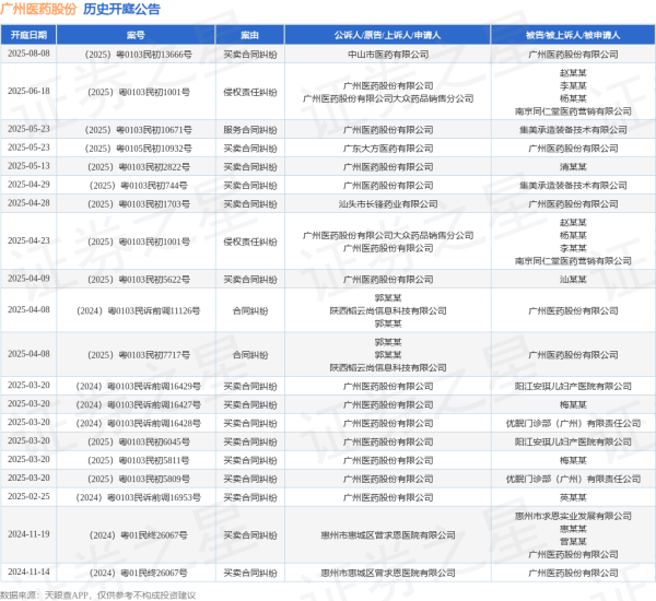 乐蒙网 广州医药股份作为原告/上诉人的1起涉及服务合同纠纷的诉讼将于2025年5月23日开庭