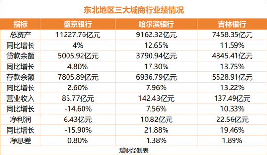 银河策略 东北三大城商行 盛京银行拖了后腿